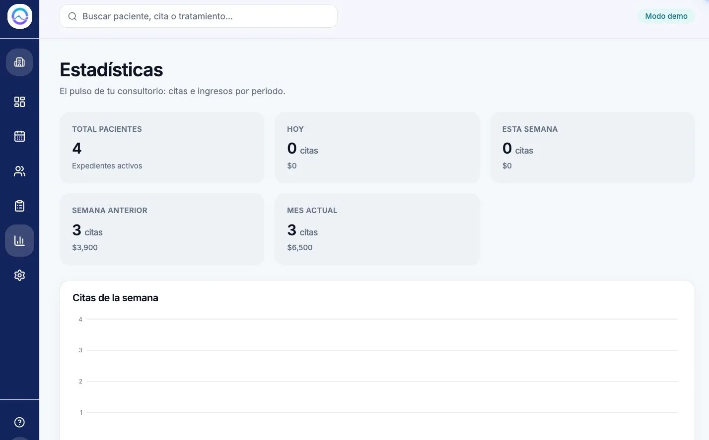 Panel demostrativo de estadísticas de Oralia con pacientes, citas e ingresos
